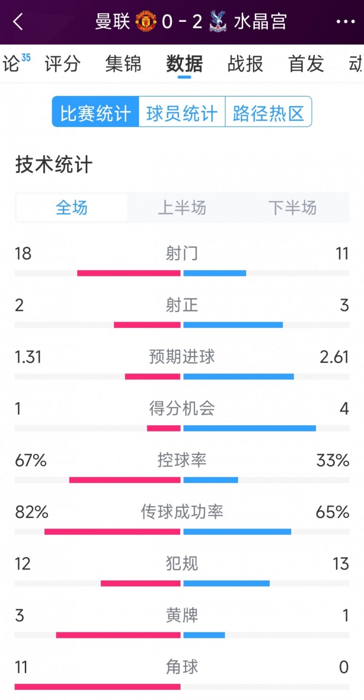 效率低，曼联0-2水晶宫全场数据：射门18-11，射正2-3，角球11-0