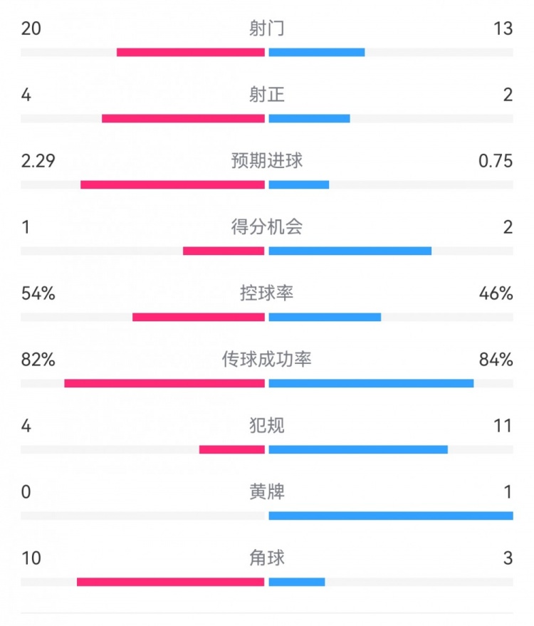 高效制胜！热刺2-0布伦特福德：射门13-20，射正2-4，得分机会2-1